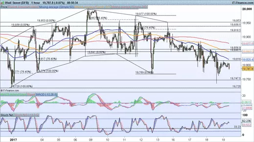 Dow Jones price chart